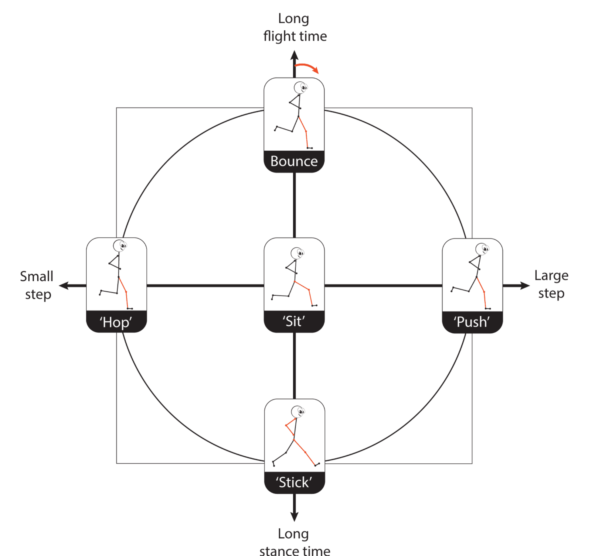 The dual-axis framework: a horizontal axis running from small step on the left to large step on the right, a vertical axis from long flight time at the top to long stance time at the bottom, and five stick-figure runners placed at the centre and at each of the four extremes, labelled Sit, Hop, Push, Bounce and Stick.