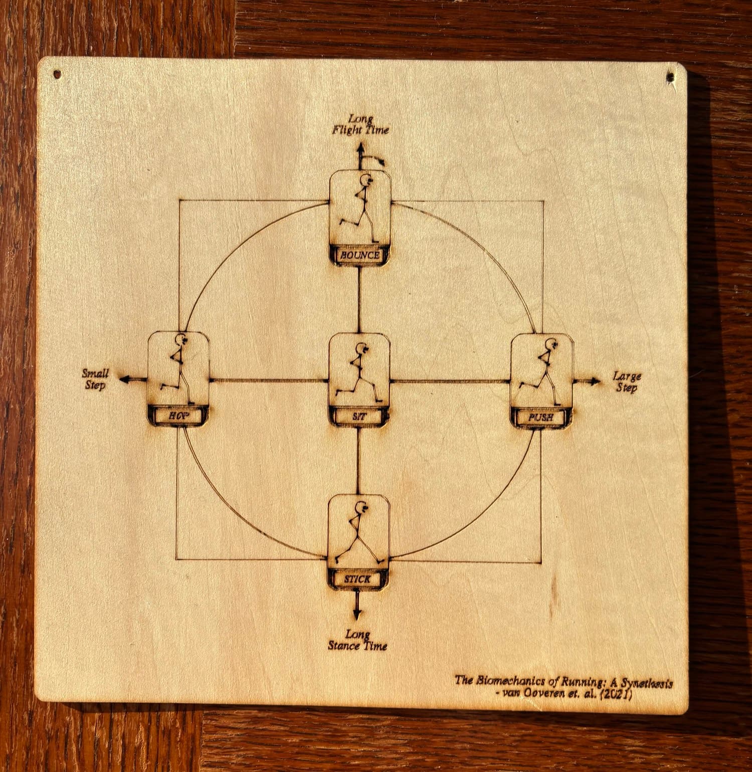 A square birch plywood panel on a dark wood surface, laser-engraved with the dual-axis running-style diagram: the two labelled axes, the circle and square guides, and the five runner panels marked Bounce, Hop, Sit, Push and Stick, with a credit line engraved in the bottom corner.